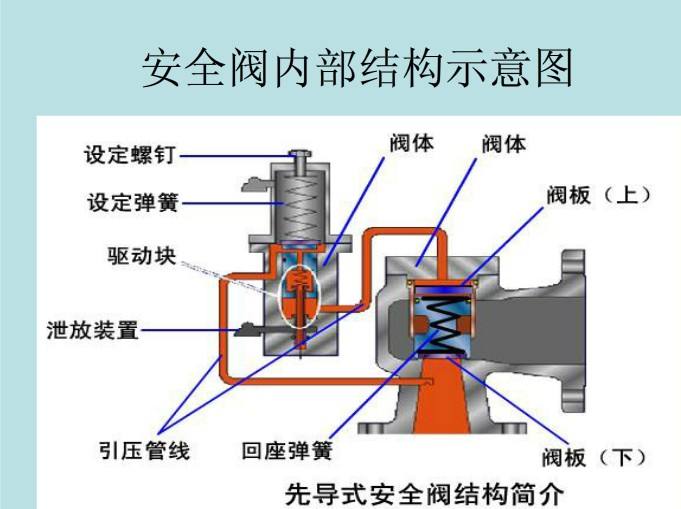 先導式安全閥的導閥有何作用