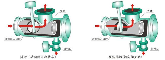 反沖洗過濾器原理結構圖