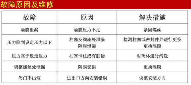 塑料法蘭式背壓閥故障原因及維修