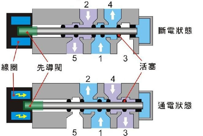 關(guān)于二位三通電磁閥的工作原理